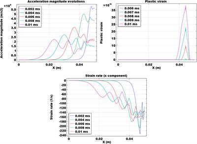 A study of effects of different impact loads on the dynamic and elastoplastic behavior in reservoir rocks at the beginning of hydraulic fracturing